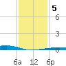 Grand Pass tide chart for Sunday, January 5, 2025
