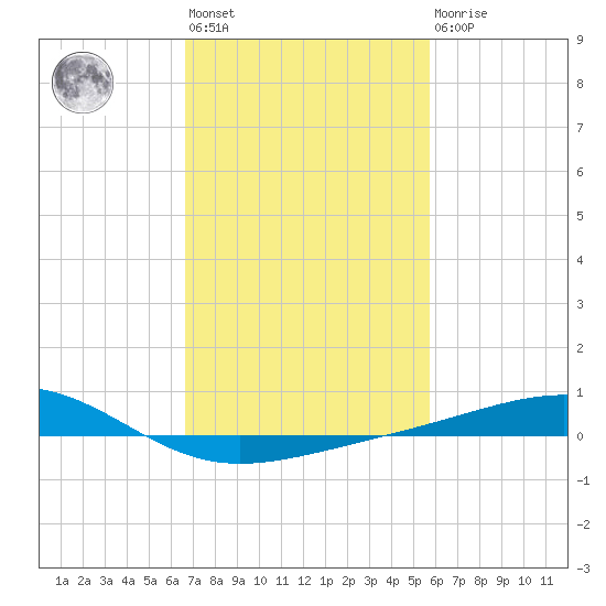 Grand Pass tide chart for Wednesday, February 12, 2025