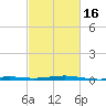 Grand Pass tide chart for Sunday, February 16, 2025