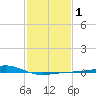 Grand Pass tide chart for Saturday, February 1, 2025