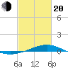 Grand Pass tide chart for Thursday, February 20, 2025