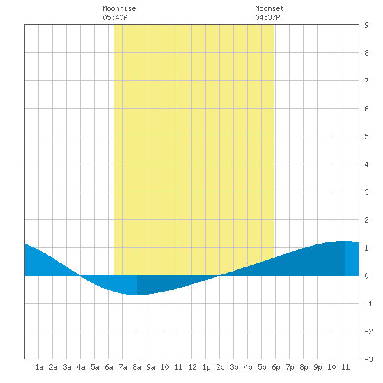 Grand Pass tide chart for Wednesday, February 26, 2025