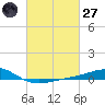 Grand Pass tide chart for Thursday, February 27, 2025