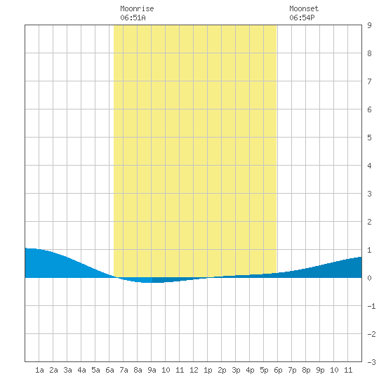 Grand Pass tide chart for Friday, February 28, 2025