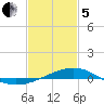 Grand Pass tide chart for Wednesday, February 5, 2025