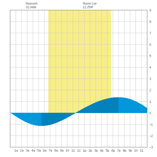 Grand Pass tide chart for Friday, February 7, 2025