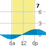 Grand Pass tide chart for Friday, February 7, 2025