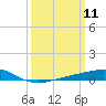 Grand Pass tide chart for Tuesday, March 11, 2025