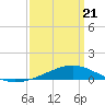 Grand Pass tide chart for Friday, March 21, 2025
