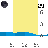 Grand Pass tide chart for Saturday, March 29, 2025
