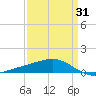 Grand Pass tide chart for Monday, March 31, 2025