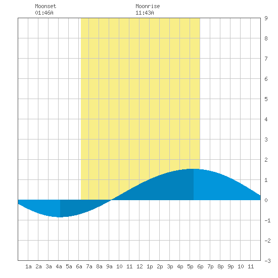 Grand Pass tide chart for Friday, March 7, 2025