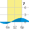 Grand Pass tide chart for Friday, March 7, 2025