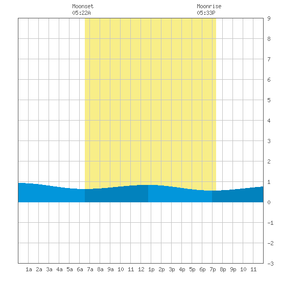 Grand Pass tide chart for Thursday, April 10, 2025