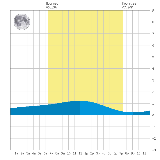 Grand Pass tide chart for Saturday, April 12, 2025