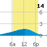 Grand Pass tide chart for Monday, April 14, 2025