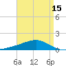 Grand Pass tide chart for Tuesday, April 15, 2025
