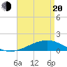 Grand Pass tide chart for Sunday, April 20, 2025