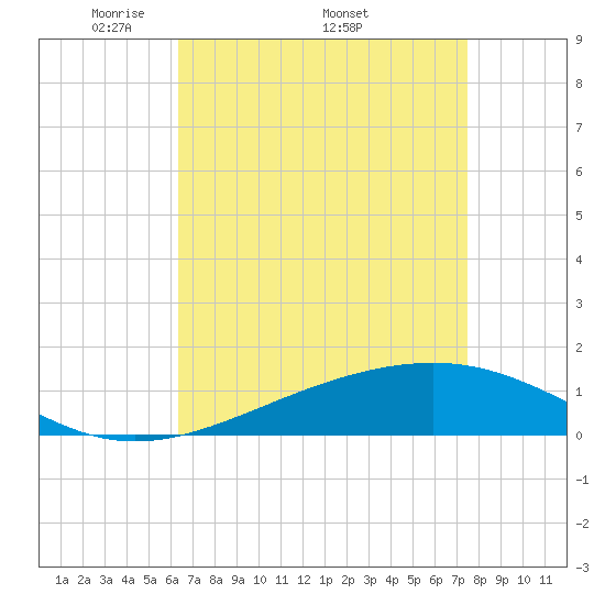 Grand Pass tide chart for Monday, April 21, 2025