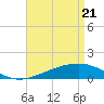 Grand Pass tide chart for Monday, April 21, 2025