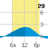 Grand Pass tide chart for Tuesday, April 29, 2025