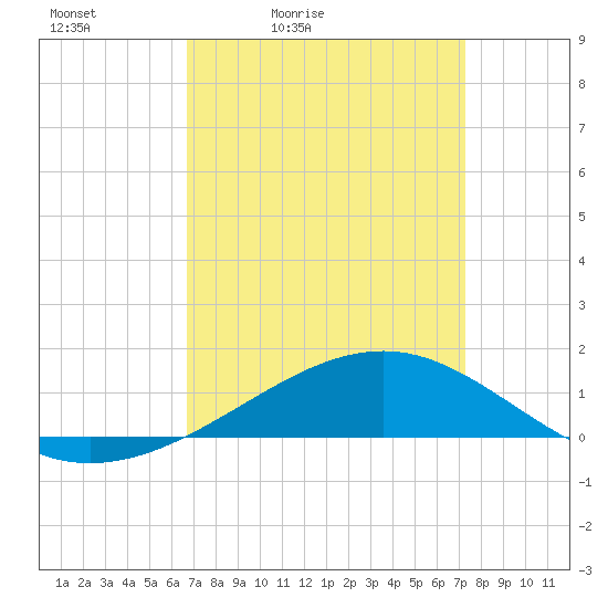 Grand Pass tide chart for Thursday, April 3, 2025