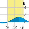 Grand Pass tide chart for Thursday, April 3, 2025