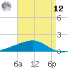Grand Pass tide chart for Monday, May 12, 2025