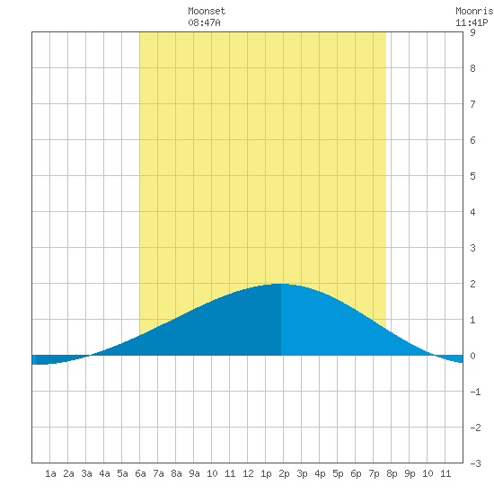 Grand Pass tide chart for Friday, May 16, 2025