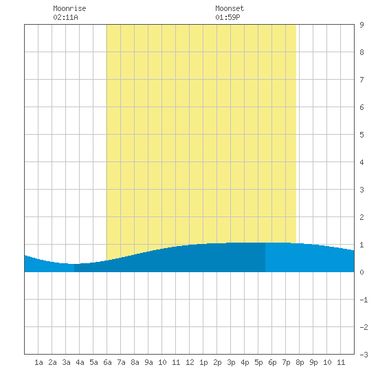 Grand Pass tide chart for Wednesday, May 21, 2025