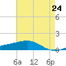 Grand Pass tide chart for Saturday, May 24, 2025