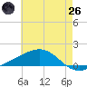 Grand Pass tide chart for Monday, May 26, 2025