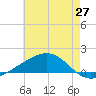 Grand Pass tide chart for Tuesday, May 27, 2025