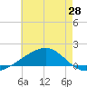 Grand Pass tide chart for Wednesday, May 28, 2025