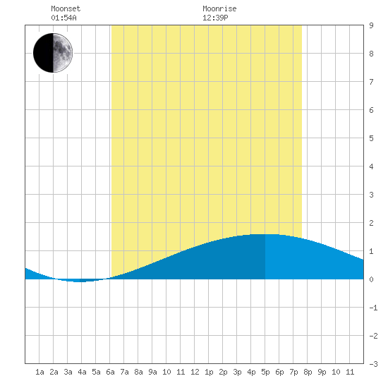 Grand Pass tide chart for Sunday, May 4, 2025
