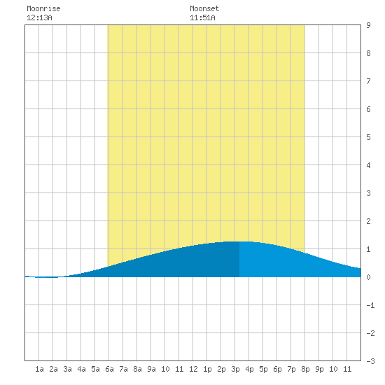 Grand Pass tide chart for Tuesday, June 17, 2025