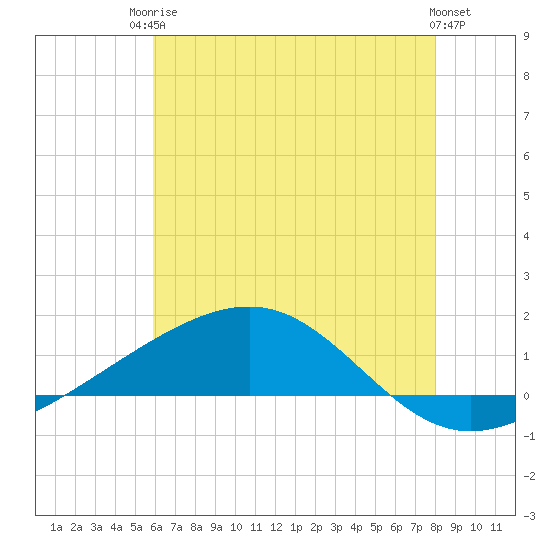 Grand Pass tide chart for Tuesday, June 24, 2025