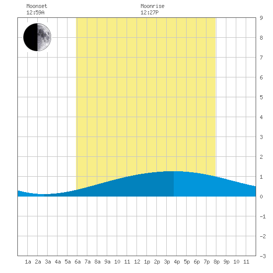 Grand Pass tide chart for Monday, June 2, 2025