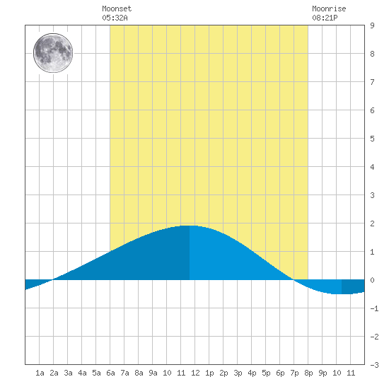 Grand Pass tide chart for Thursday, July 10, 2025