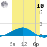 Grand Pass tide chart for Thursday, July 10, 2025