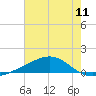 Grand Pass tide chart for Friday, July 11, 2025