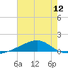 Grand Pass tide chart for Saturday, July 12, 2025