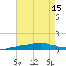 Grand Pass tide chart for Tuesday, July 15, 2025