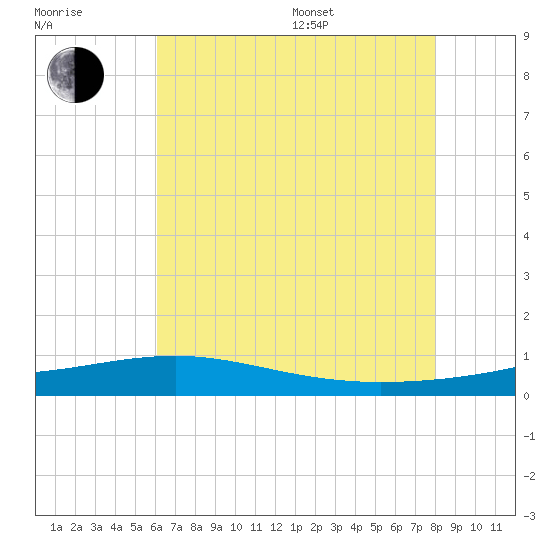 Grand Pass tide chart for Thursday, July 17, 2025