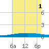 Grand Pass tide chart for Tuesday, July 1, 2025