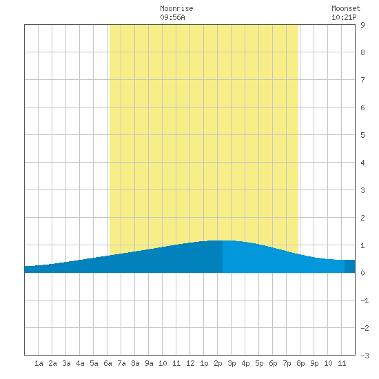 Grand Pass tide chart for Monday, July 28, 2025