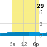 Grand Pass tide chart for Tuesday, July 29, 2025