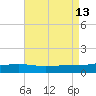 Grand Pass tide chart for Wednesday, August 13, 2025