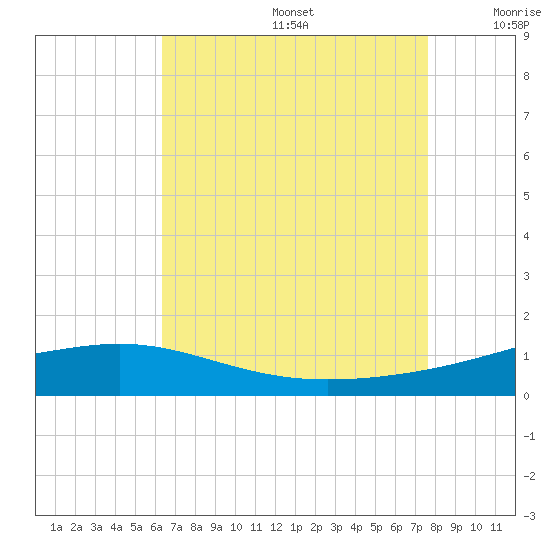 Grand Pass tide chart for Thursday, August 14, 2025