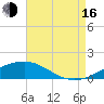 Grand Pass tide chart for Saturday, August 16, 2025